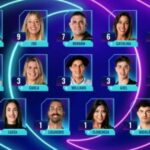Rating: cómo le fue a Gran Hermano en la noche de su primera nominación