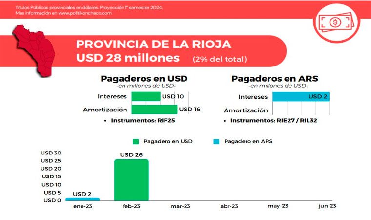 El Gobierno de La Rioja debe pagar 28 millones de dólares entre enero y febrero El Gobierno de La Rioja debe pagar 28 millones de dólares entre enero y febrero