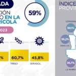 A través de impuestos, el Estado se queda con el 59% de la renta del campo