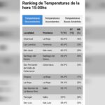 Ola de calor: Chamical es la ciudad más caliente del país