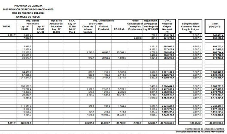 Coparticipación Federal: Durante el mes de febrero, La Rioja recibió .959.390.600 Coparticipación Federal: Durante el mes de febrero, La Rioja recibió .959.390.600