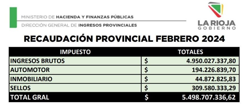 El Gobierno de La Rioja en febrero, recaudó .498 millones por impuestos provinciales El Gobierno de La Rioja en febrero, recaudó .498 millones por impuestos provinciales