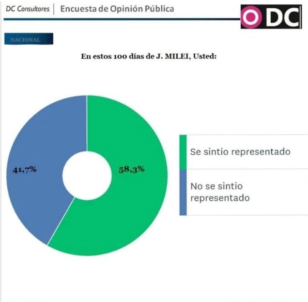 Según la consultora DC, “el 70% de los argentinos no quiere que vuelva el peronismo”