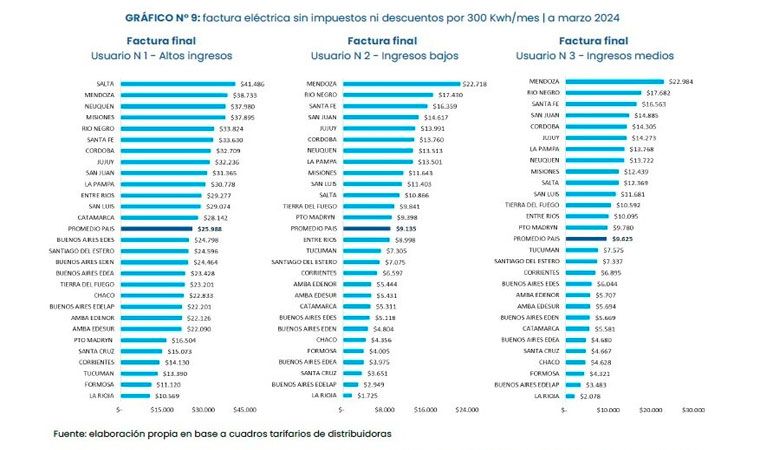 Según informe de la UBA: La Rioja tiene la tarifa eléctrica más baja del país Según informe de la UBA: La Rioja tiene la tarifa eléctrica más baja del país