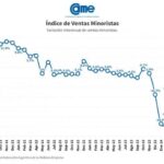 Las ventas de comercios pymes cayeron 12,6% en marzo