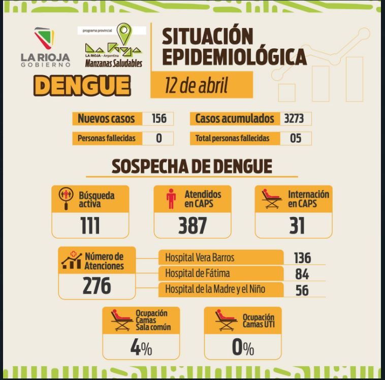 La Rioja acumula más de 3 mil casos de dengue La Rioja acumula más de 3 mil casos de dengue