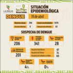 El Comité Operativo de Emergencia Dengue, reportó 296 nuevos casos