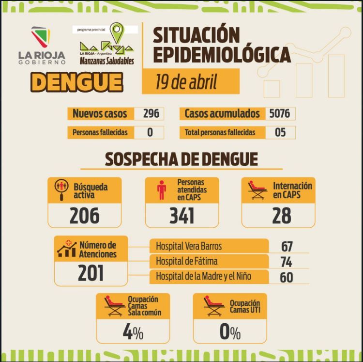 El Comité Operativo de Emergencia Dengue, reportó 296 nuevos casos El Comité Operativo de Emergencia Dengue, reportó 296 nuevos casos