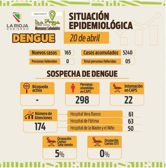 Este sábado 20, el Comité Operativo de Emergencia Dengue, reportó 165 nuevos casos de dengue Este sábado 20, el Comité Operativo de Emergencia Dengue, reportó 165 nuevos casos de dengue