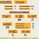 Informe situación sanitaria por dengue: se reportaron 120 casos nuevos