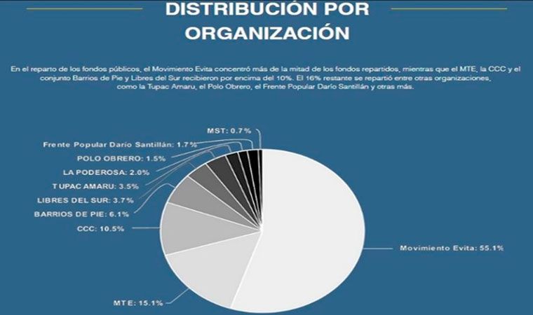 La presunta malversación de fondos del Movimiento Evita puede salpicar al Gobierno de Quintela