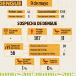 El Comité Operativo de Emergencia Dengue, reportó 142 nuevos casos