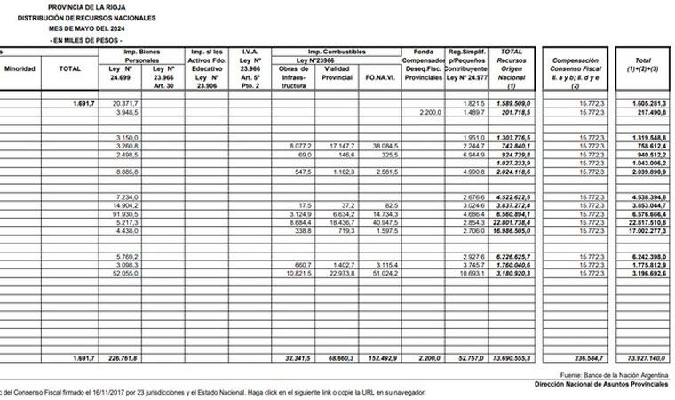 Hasta este miércoles, La Rioja recibió casi mil millones por coparticipación federal Hasta este miércoles, La Rioja recibió casi mil millones por coparticipación federal
