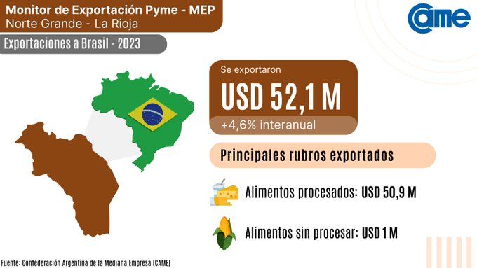 En 2023, las exportaciones de Pymes de La Rioja hacia Brasil aumentaron un 4,6% En 2023, las exportaciones de Pymes de La Rioja hacia Brasil aumentaron un 4,6%