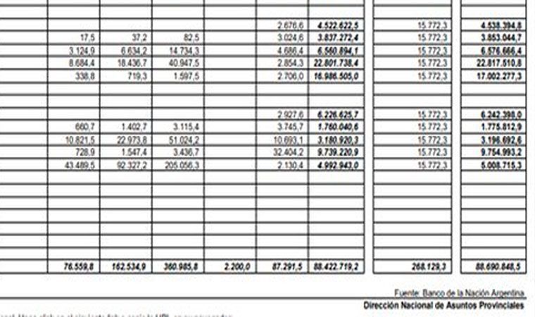 Hasta este viernes 24 de mayo, La Rioja recibió 88 mil millones de pesos por Coparticipación Hasta este viernes 24 de mayo, La Rioja recibió 88 mil millones de pesos por Coparticipación