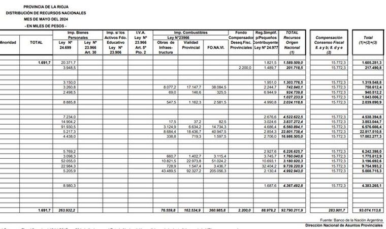 Hasta este lunes, La Rioja recibió .074.113.600 por coparticipación federal Hasta este lunes, La Rioja recibió .074.113.600 por coparticipación federal