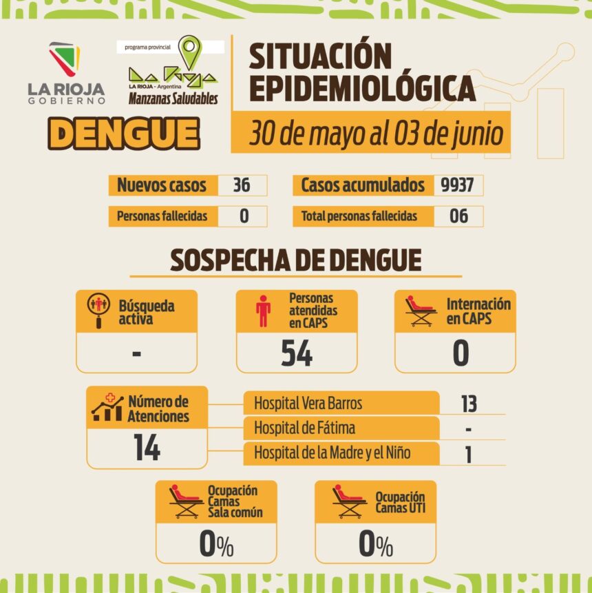 Nuevo informe de situación sanitaria por Dengue en la Provincia