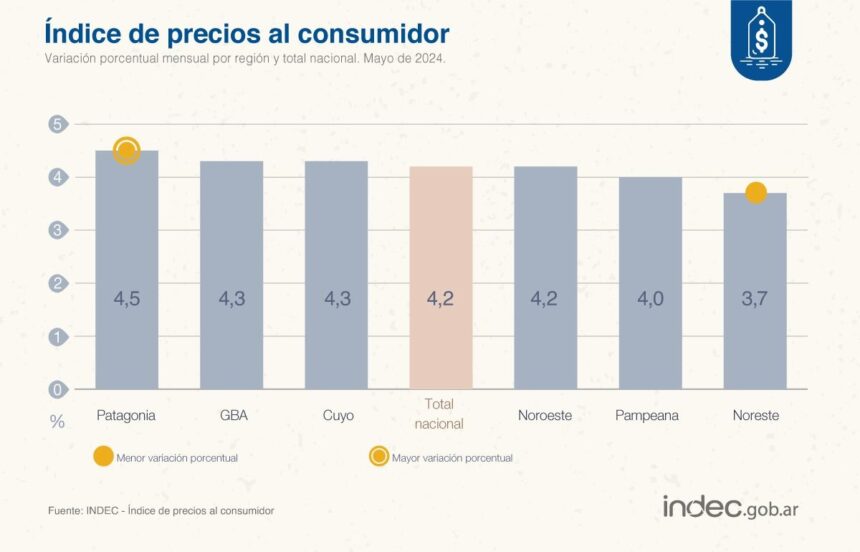 Según el INDEC: La inflación en la región que integra La Rioja fue del 4,2% en mayo Según el INDEC: La inflación en la región que integra La Rioja fue del 4,2% en mayo