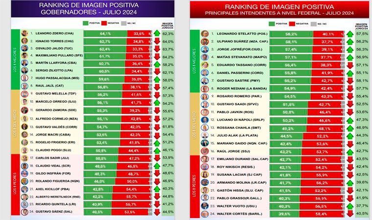 Nuevo ranking de gobernadores: sorpresas en el primer y último puesto, y seis reprobados Nuevo ranking de gobernadores: sorpresas en el primer y último puesto, y seis reprobados