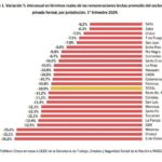La Rioja experimenta caída de salarios del 10.5% en el primer trimestre