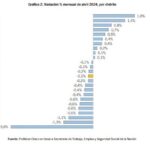 La Rioja lidera el crecimiento del empleo privado en abril