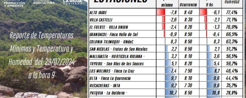 Reporte climático en La Rioja: temperaturas extremas y variaciones de humedad