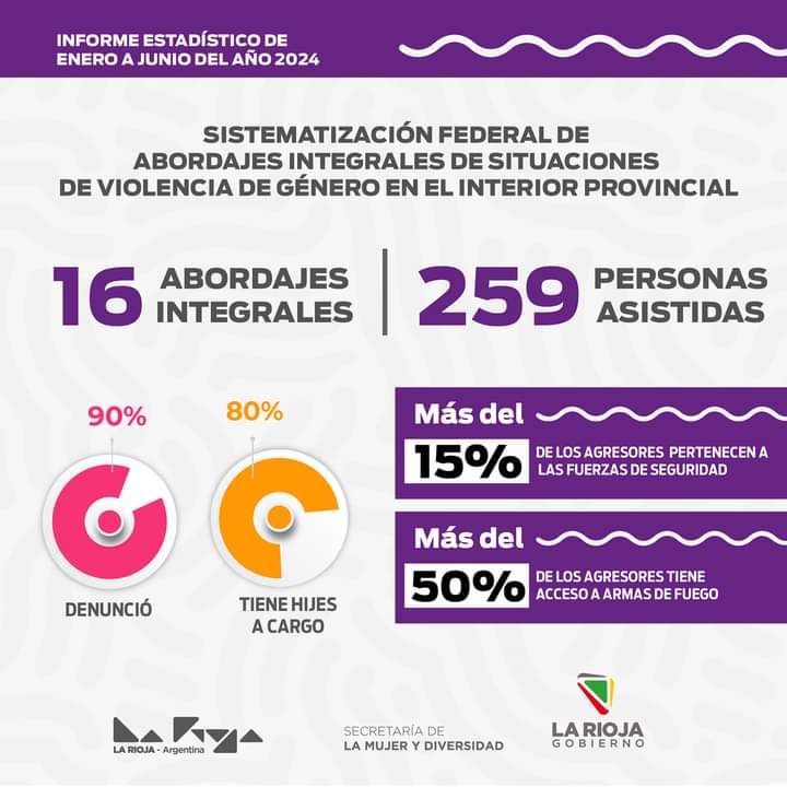 Detallaron el informe semestral de violencia de género en La Rioja Detallaron el informe semestral de violencia de género en La Rioja