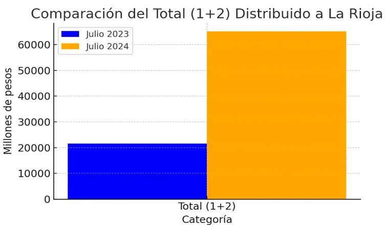 Coparticipación Federal: En julio llegaron a La Rioja 65.089 millones de pesos Coparticipación Federal: En julio llegaron a La Rioja 65.089 millones de pesos