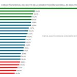 Con solo un 26.9%: La Rioja, es la provincia con menor aumento del gasto en el Presupuesto 2025
