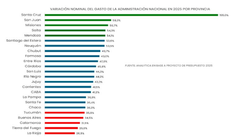 Con solo un 26.9%: La Rioja, es la provincia con menor aumento del gasto en el Presupuesto 2025 Con solo un 26.9%: La Rioja, es la provincia con menor aumento del gasto en el Presupuesto 2025