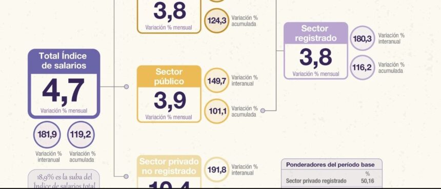 El índice de salarios creció un 4,7% en septiembre impulsado por el sector privado no registrado El índice de salarios creció un 4,7% en septiembre impulsado por el sector privado no registrado