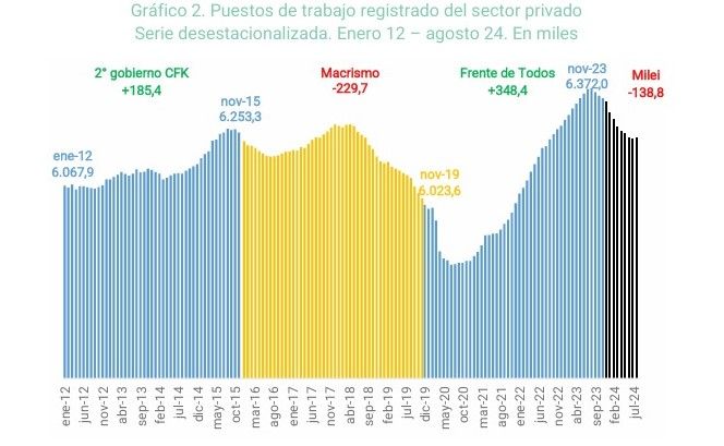 Argentina pierde 182.566 empleos registrados en los primeros nueve meses de la gestión Milei Argentina pierde 182.566 empleos registrados en los primeros nueve meses de la gestión Milei