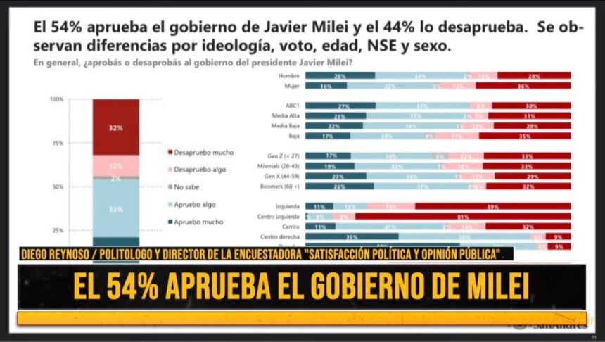 Diego Reynoso: “Milei ha recuperado los niveles de aceptación que tenía al inicio de su mandato” Diego Reynoso: “Milei ha recuperado los niveles de aceptación que tenía al inicio de su mandato”