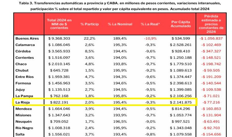 En el año 2024: Cada riojano recibió .141.875 por coparticipación federal En el año 2024: Cada riojano recibió .141.875 por coparticipación federal