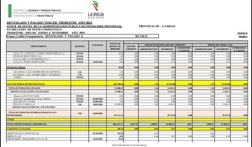 La deuda pública de La Rioja alcanza los 1.759 millones en el tercer trimestre de 2024 La deuda pública de La Rioja alcanza los 1.759 millones en el tercer trimestre de 2024
