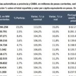 Enero 2025: La Rioja recibió por Coparticipación Federal, mas de 91 mil millones de pesos