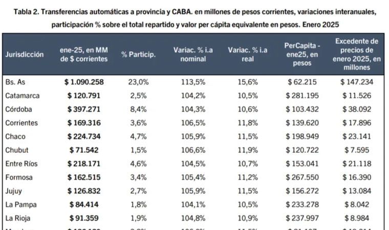 Enero 2025: La Rioja recibió por Coparticipación Federal, mas de 91 mil millones de pesos Enero 2025: La Rioja recibió por Coparticipación Federal, mas de 91 mil millones de pesos