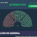 Uno por uno, cómo votaron los diputados la media sanción de la ley de Ficha Limpia