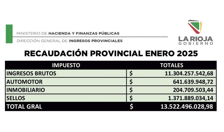 Enero 2025: La Rioja recaudó mil millones por impuestos provinciales Enero 2025: La Rioja recaudó mil millones por impuestos provinciales