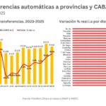 La Rioja recibe .527 millones en coparticipación: Aumento del 97,3% interanual y 17,9% real