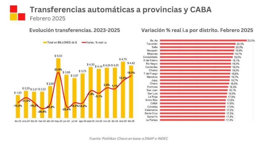 La Rioja recibe .527 millones en coparticipación: Aumento del 97,3% interanual y 17,9% real