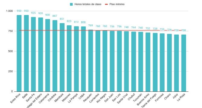 En 2025, casi la mitad de los alumnos de primaria tendrán que recuperar horas de clases