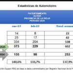 Aumento significativo en el patentamiento de vehículos en La Rioja