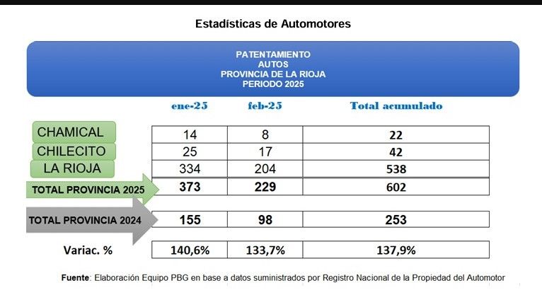 Aumento significativo en el patentamiento de vehículos en La Rioja Aumento significativo en el patentamiento de vehículos en La Rioja