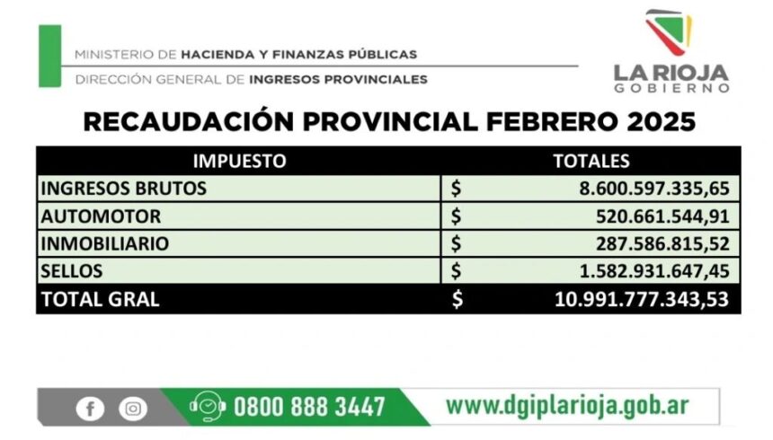 La Rioja recaudó más de .991 millones en impuestos durante febrero La Rioja recaudó más de .991 millones en impuestos durante febrero