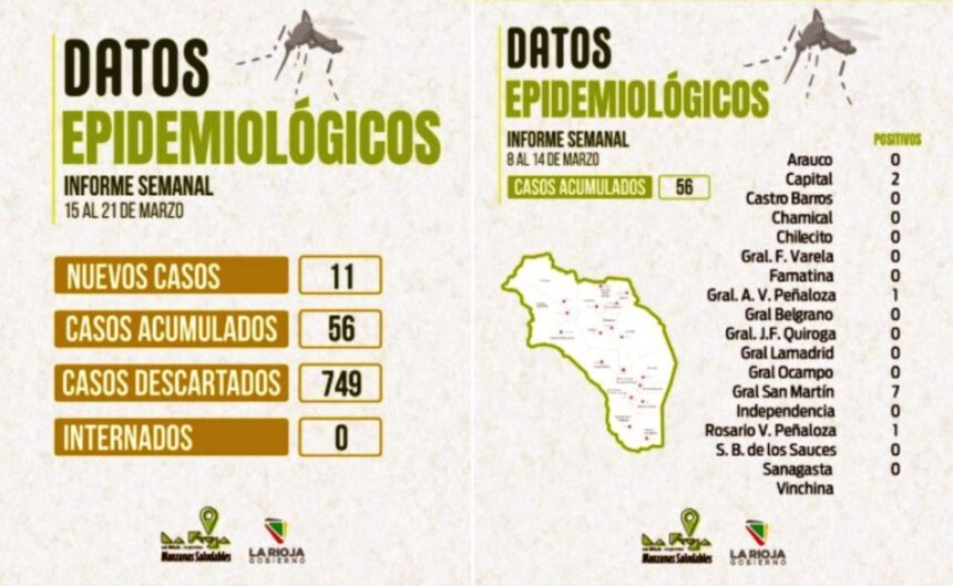 Se confirman 11 nuevos casos de dengue: ya son 56 activos Se confirman 11 nuevos casos de dengue: ya son 56 activos